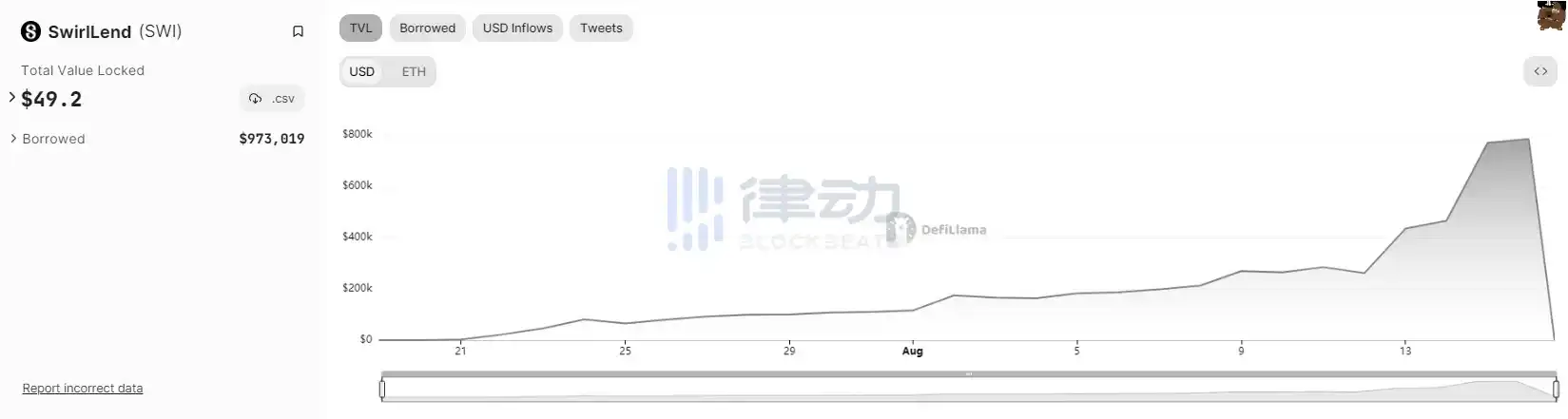 律动晚报｜Base借贷协议SwirlLend疑似跑路；Coinbase获批向部分用户提供加密货币期货交易