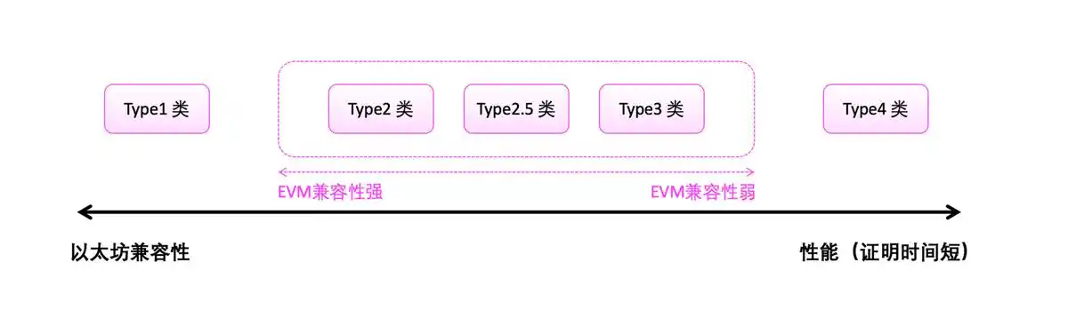 坎昆升级前，总览主流zkEVM方案优势和局限