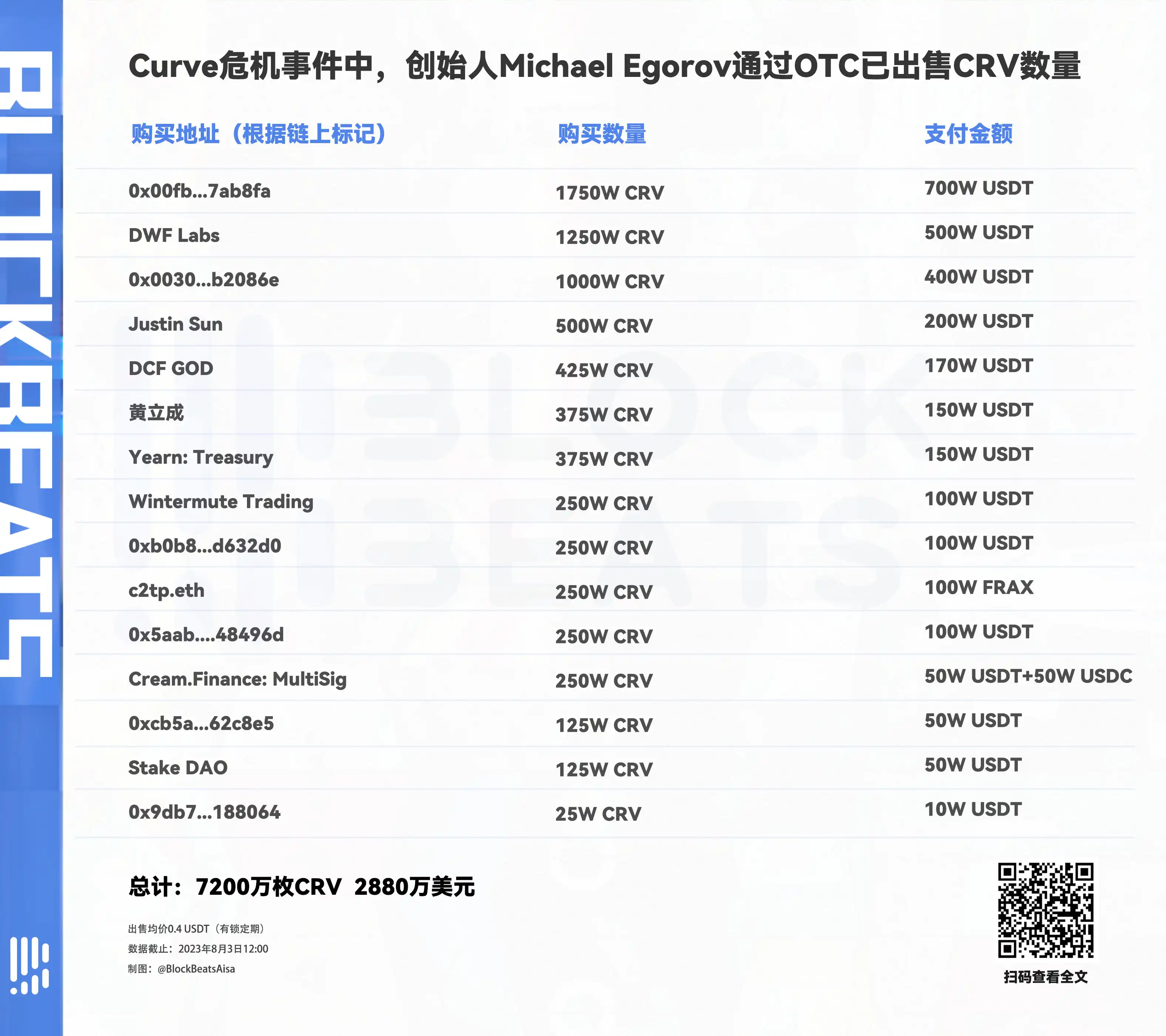 Curve创始人通过OTC出售CRV还贷，CRV都卖给哪些机构或个人了？