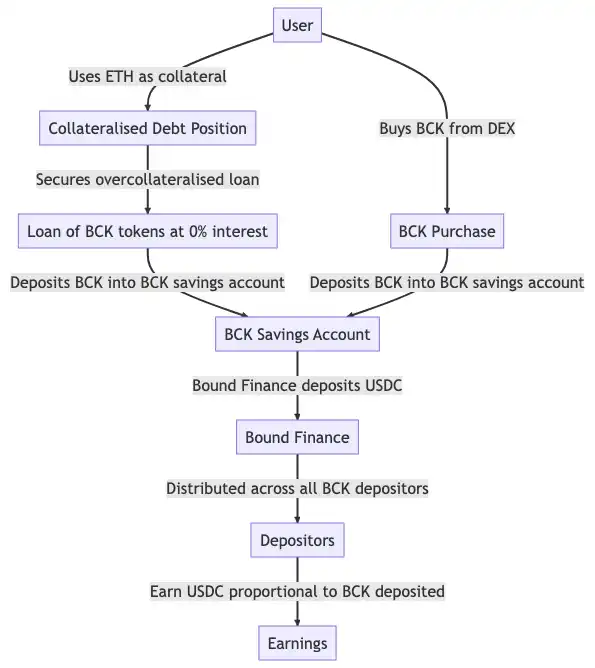 有空投，首个LSDfi支持RWA的项目Bound Finance什么特点