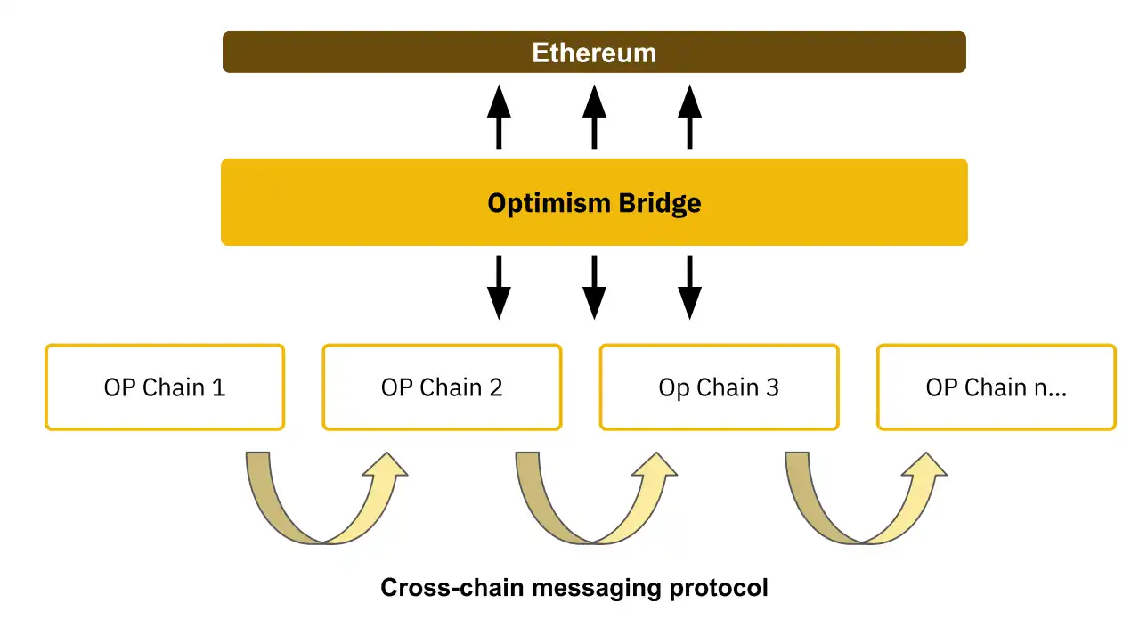 Binance L2市场报告：L2的进化趋势及赛道玩家