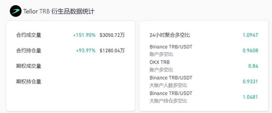 LD Capital：TRB短期资金面分析