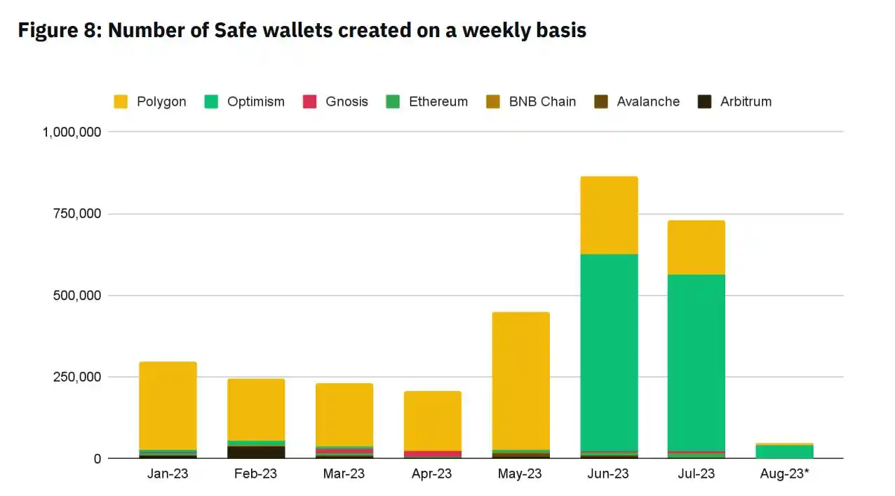 解读Binance Research账户抽象报告：生态版图，可行用例及发展状况