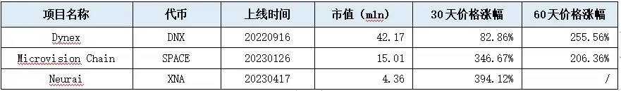 新近POW项目速览：Dynex、Microvision Chain、Neurai