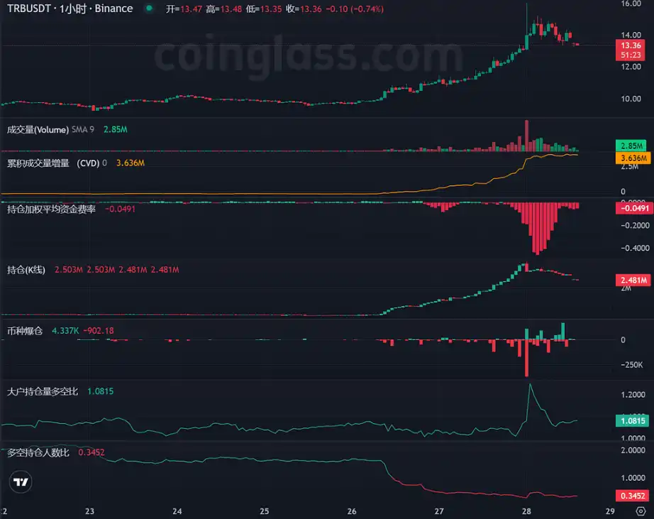 LD Capital：TRB短期资金面分析