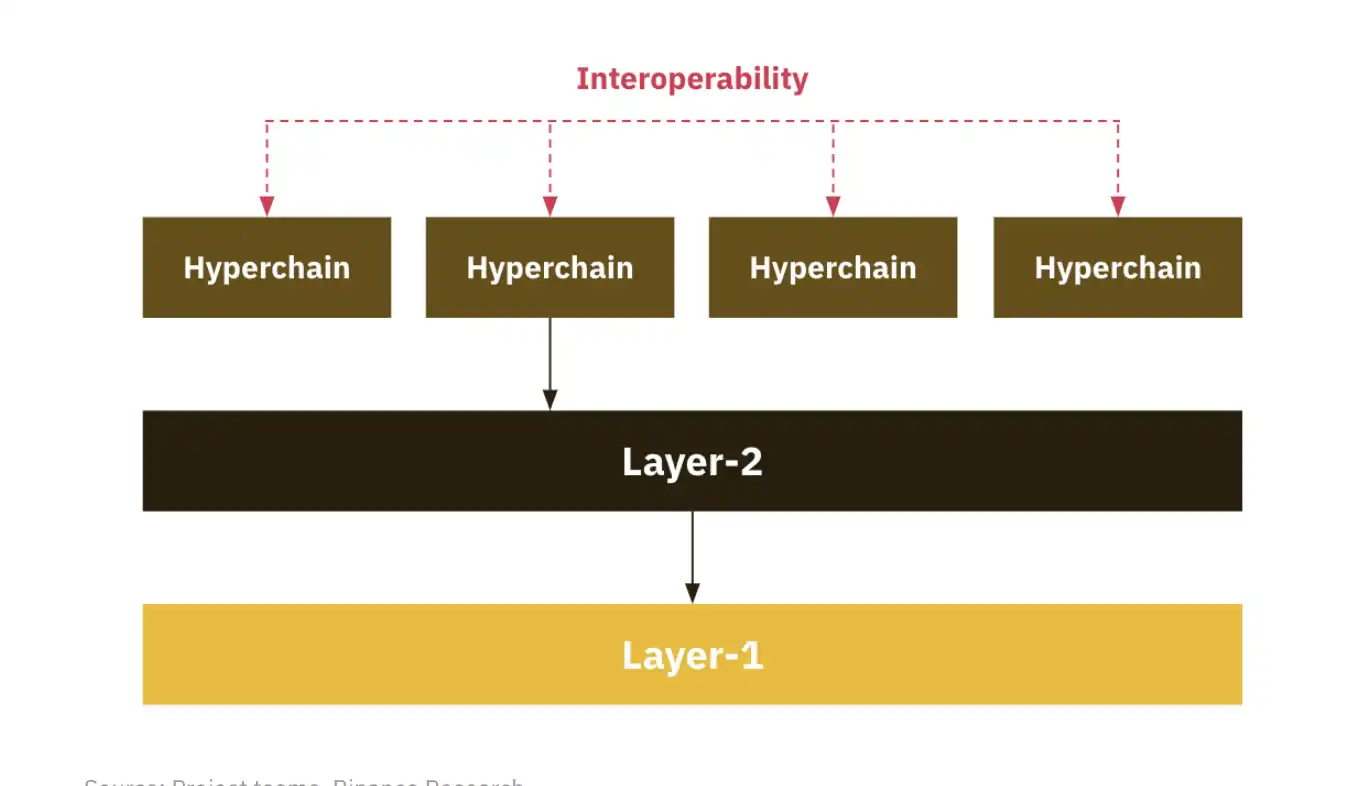 Binance L2市场报告：L2的进化趋势及赛道玩家