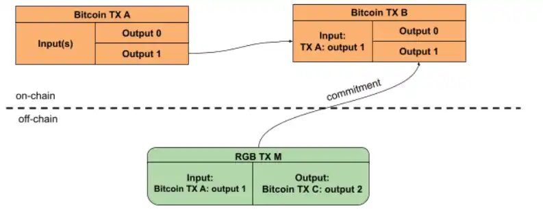 引领Crypto大规模采用：RGB协议点亮比特币的未来