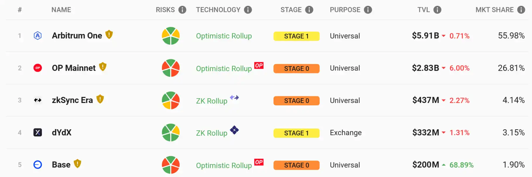 Optimism盛宴将至？OP Stack生态项目全览