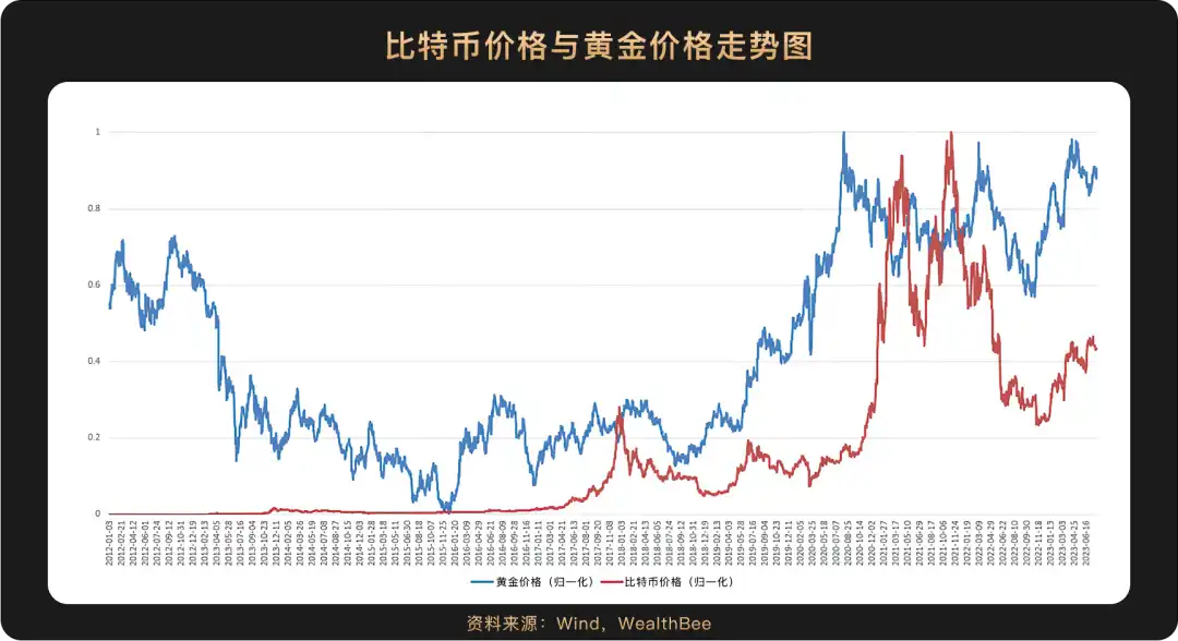 比特币价格与主流资产走势关联性：十年周期的观察与分析