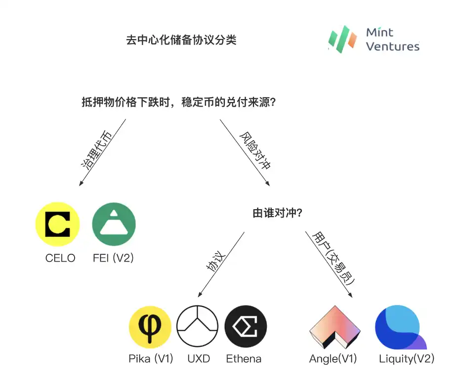 去中心化储备稳定币：历史发展和模式解析