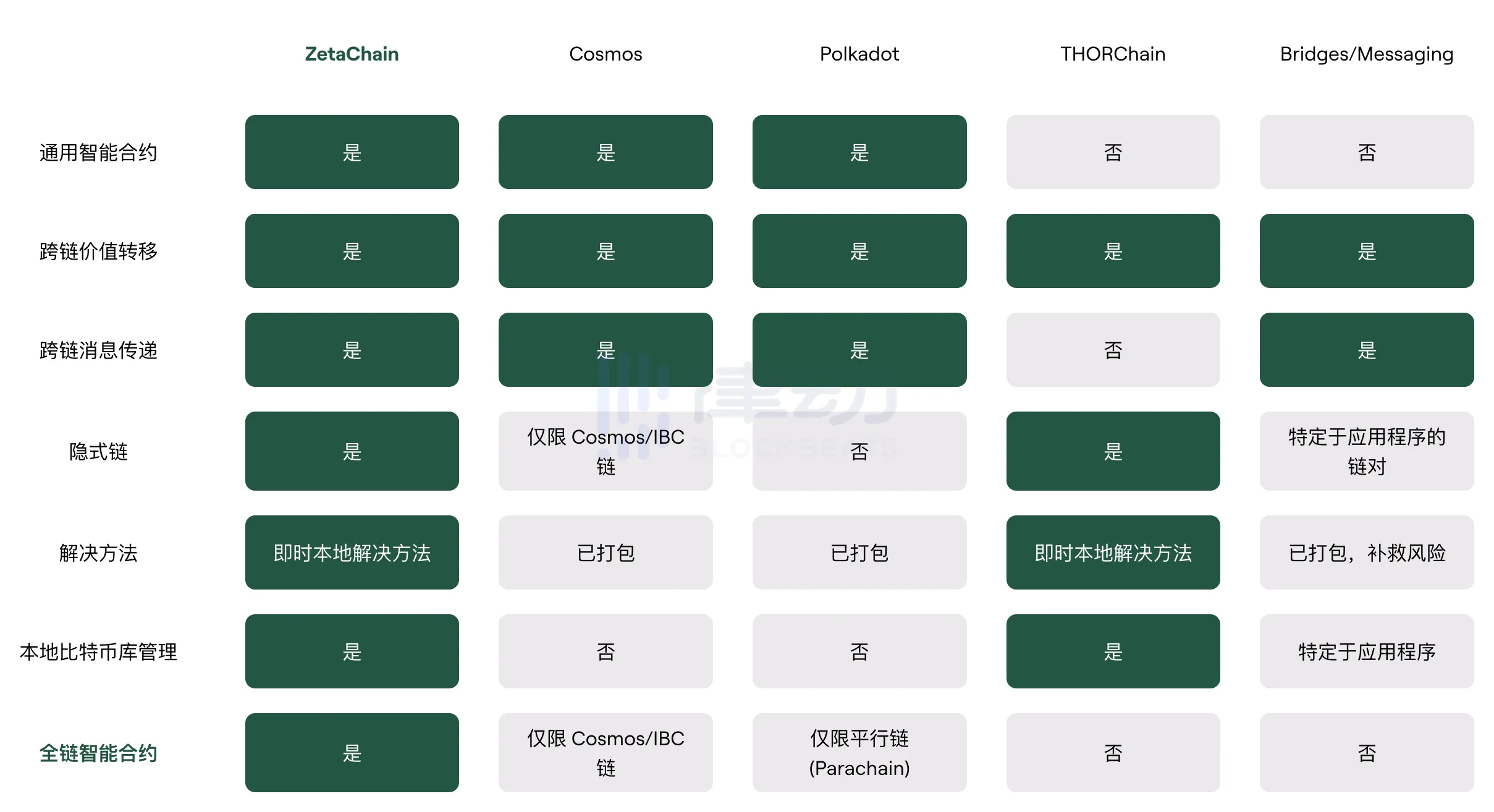 ZetaChain：兼容比特币的智能合约平台，跨链赛道黑马