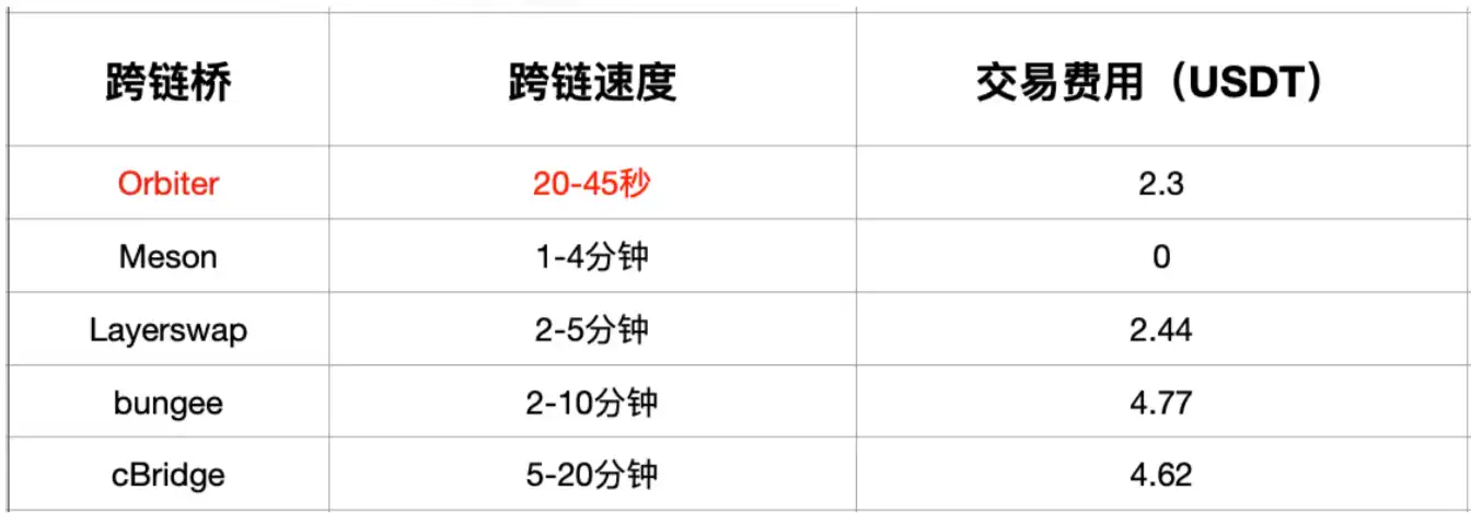 详解Orbiter Finance：跨链桥变身，将成为通用以太坊基础协议