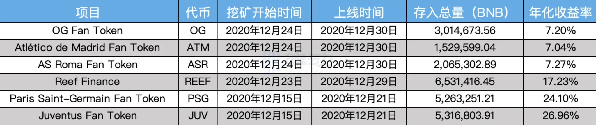 详解BNB持有者的稳定理财彩票Binance Launchpool