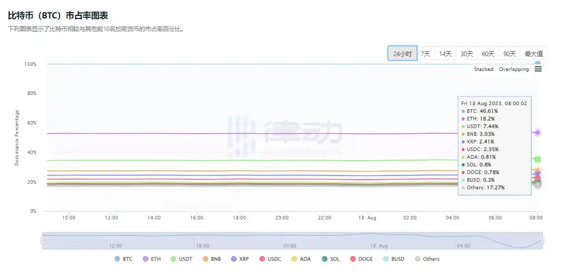 律动早报｜比特币跌破26,000美元；Coinbase将暂停加拿大用户的USDT、DAI和RAI稳定币交易