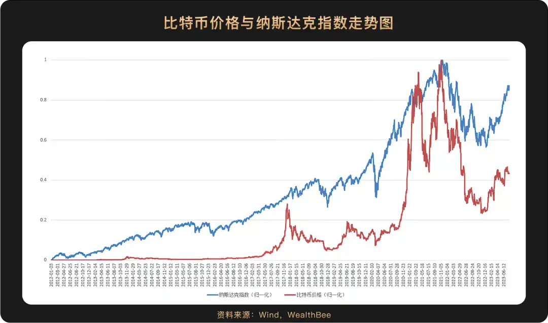 比特币价格与主流资产走势关联性：十年周期的观察与分析