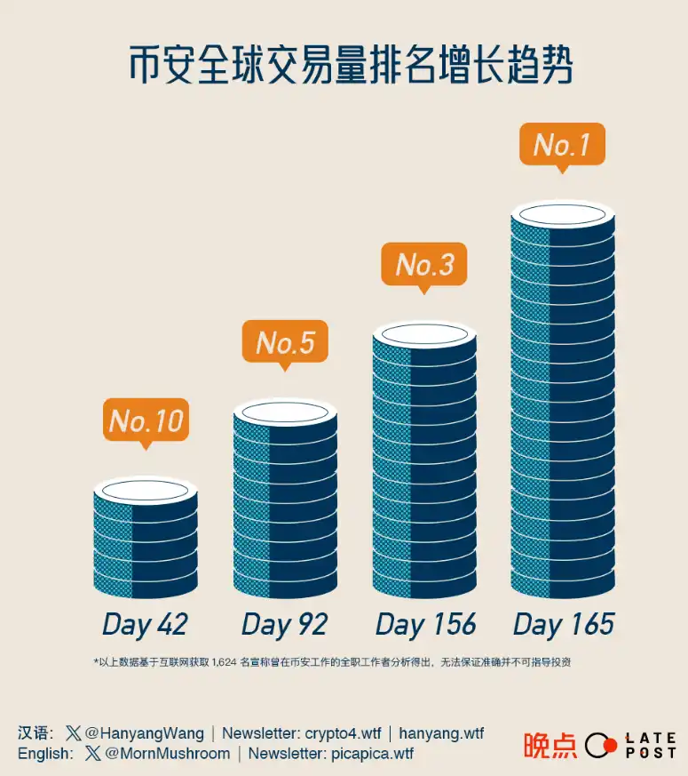 谁在制造币安：4000份履历里的无国界公司