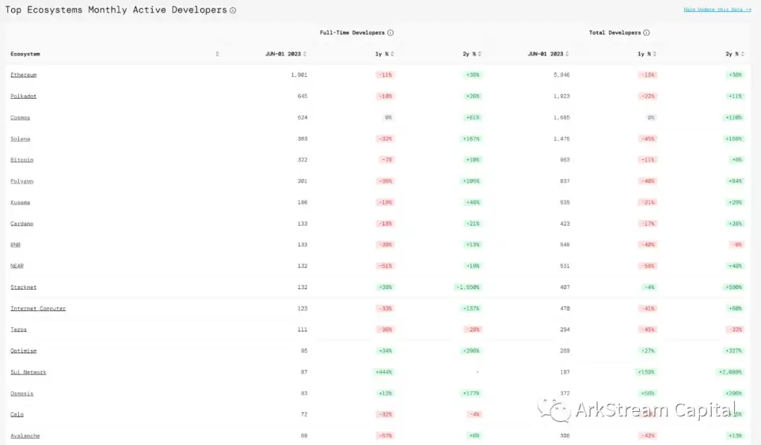 ArkStream Capital: 市场未必只有L2，新公链不可忽略