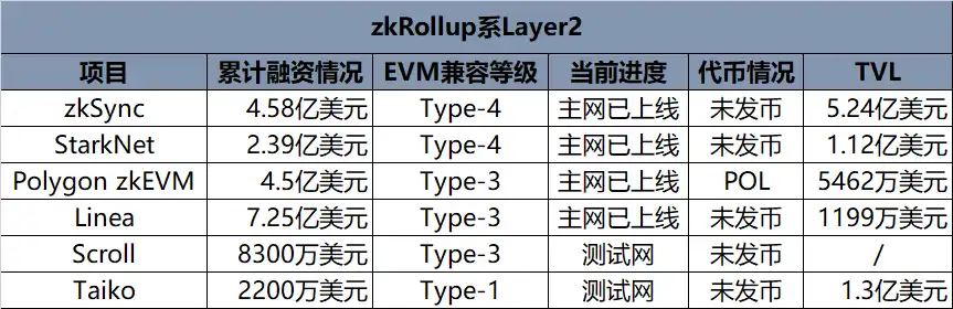 Layer2大战一触即发，系统梳理11大 Layer2 网络最新进展