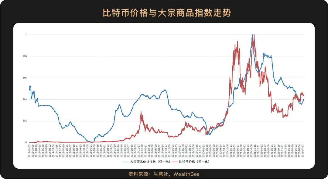 比特币价格与主流资产走势关联性：十年周期的观察与分析