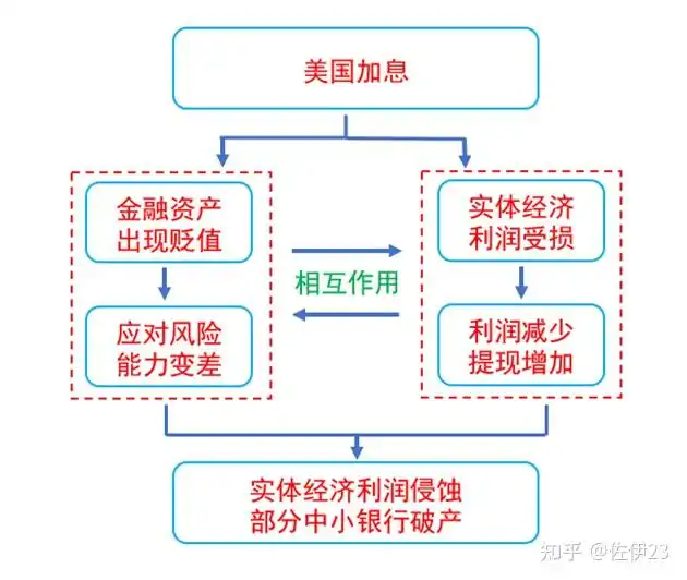 全球普遍跟随美国加息，为何中国选择降息？