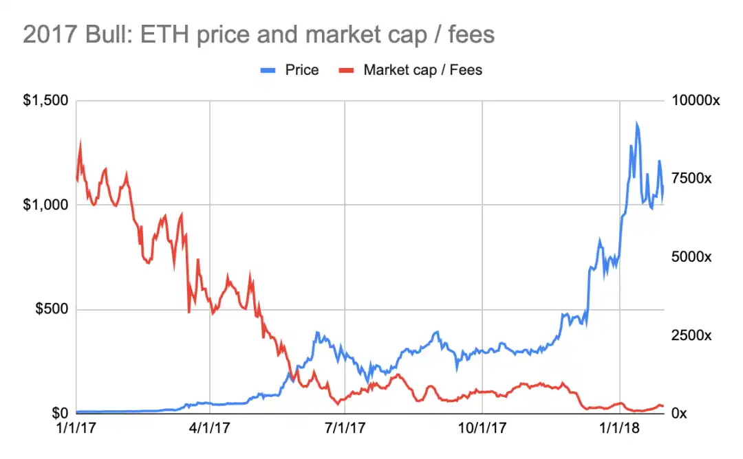 以太坊的估值倍数会影响ETH价格吗？