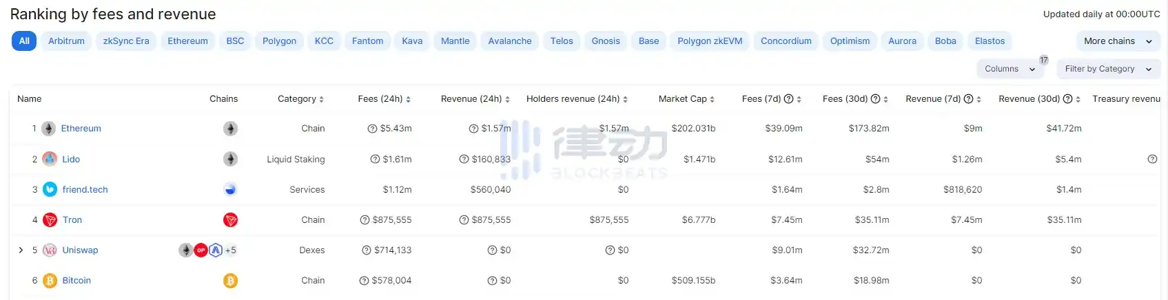 律动晚报｜friend.tech交易总量超3万ETH；蓝筹NFT地板价持续下跌，BAYC跌破24ETH