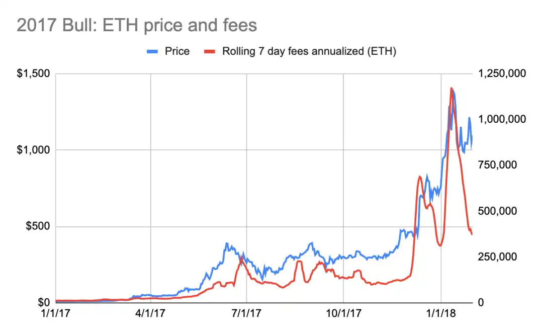 以太坊的估值倍数会影响ETH价格吗？