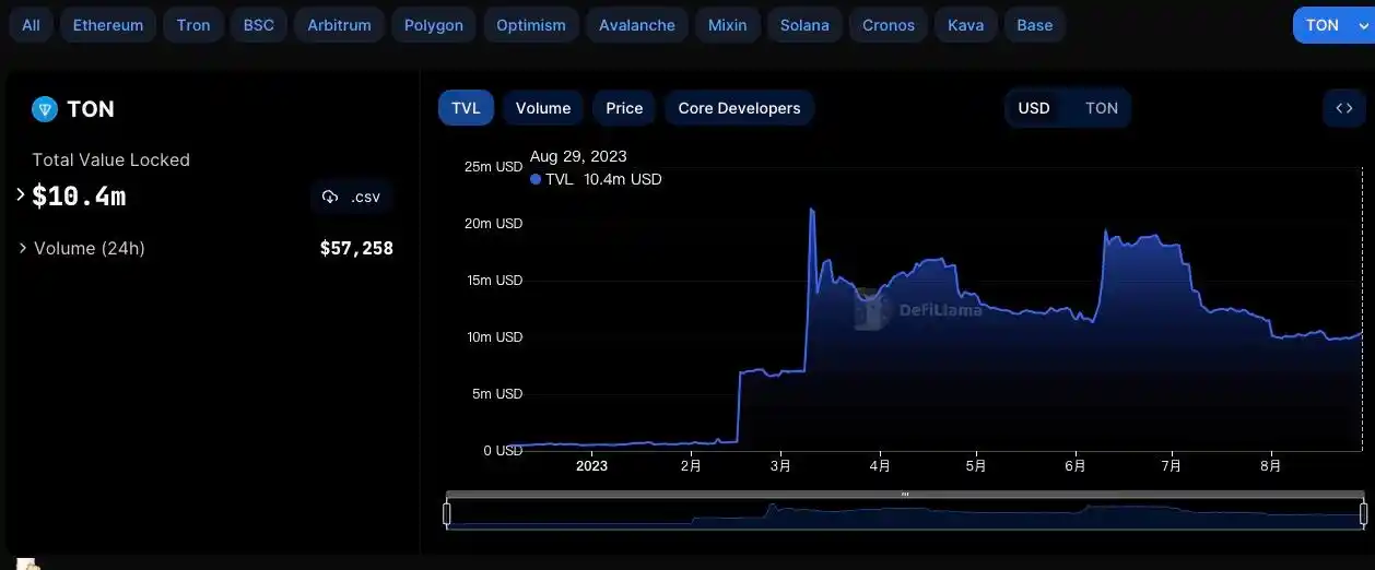 从TG Bot探讨Ton能否让Telegram成为Web3领域的微信