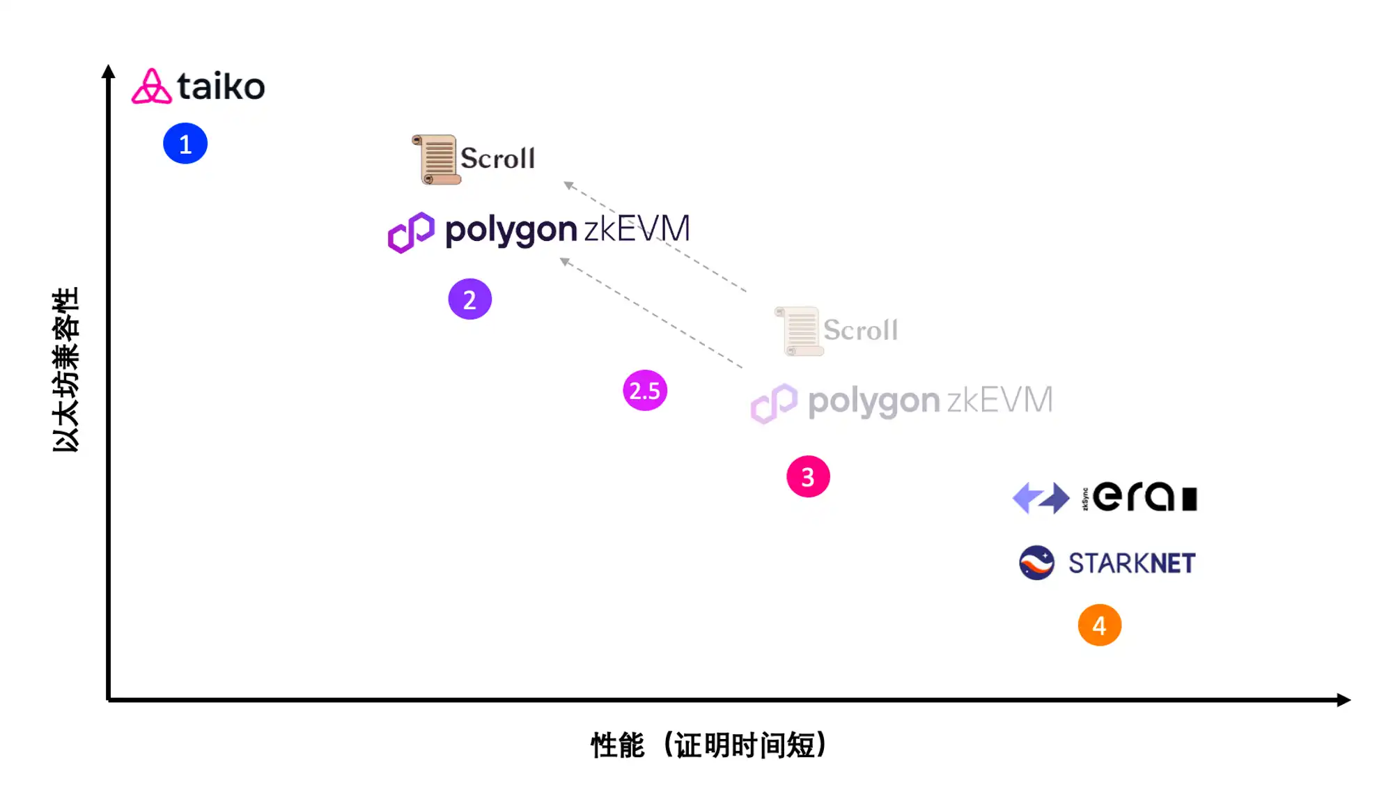 2023：L2 赛道爆发前夕，浅析各类 zkEVM