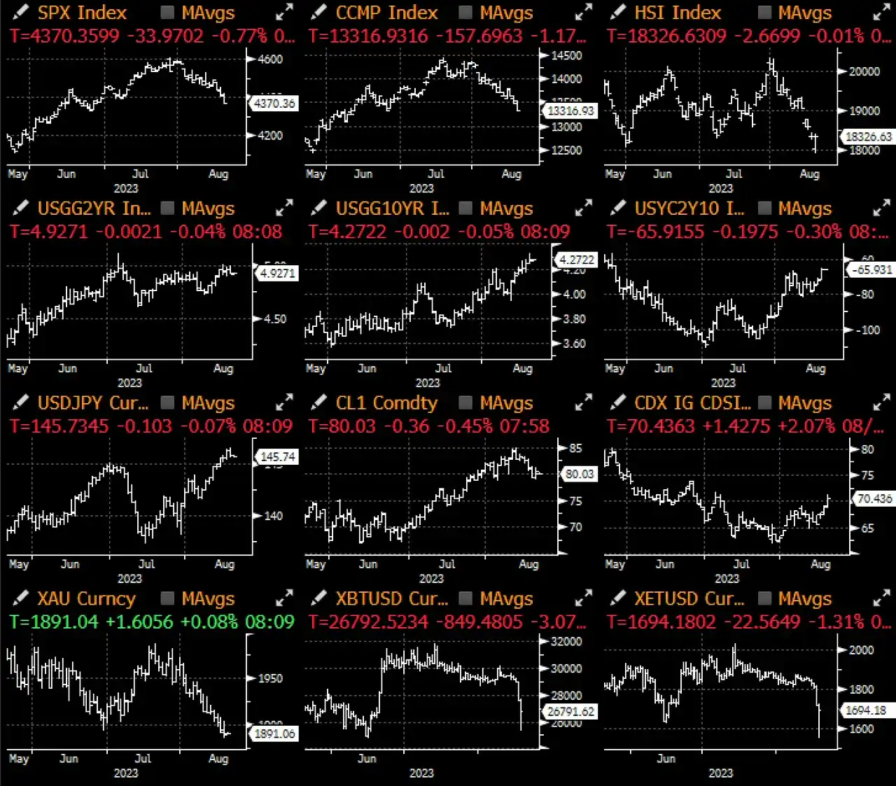 SignalPlus宏观研报：避险情绪升温，BTC和ETH在纽约尾盘时闪崩