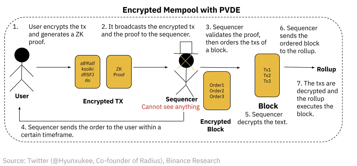 Binance Research：深入解析分散式交易排序器