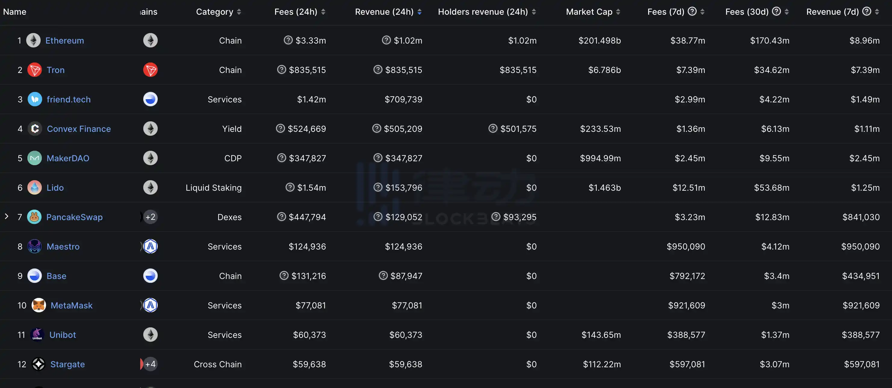 律动晚报｜friend.tech交易总量超3万ETH；蓝筹NFT地板价持续下跌，BAYC跌破24ETH