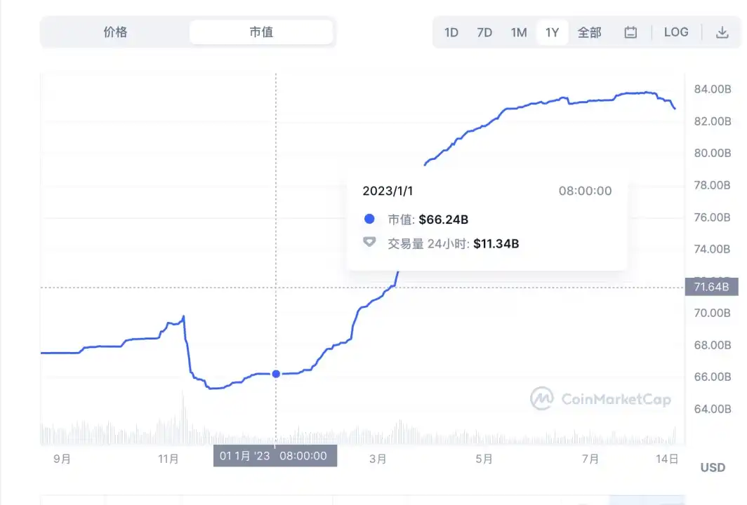 Coinbase入股Circle，USDC市值折腰背后的稳定币格局重塑