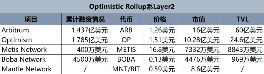 Layer2大战一触即发，系统梳理11大 Layer2 网络最新进展