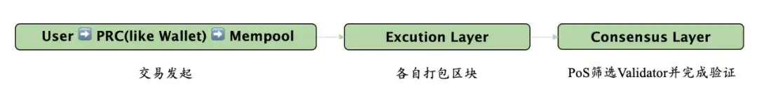 详解MEV现状及未来：市场规模、价值链与产业格局