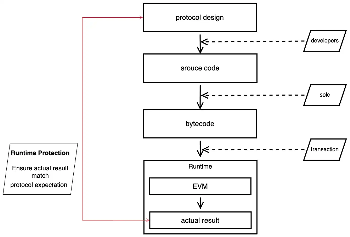 编译器漏洞无解？Runtime Protection实现DeFi链上风控保护