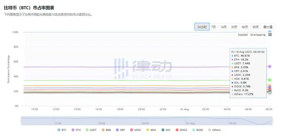 律动晚报｜Scroll在Sepolia上推出Beta测试网；Starknet总锁仓量降至1.04亿美元，过去2日锁仓量降幅达49%