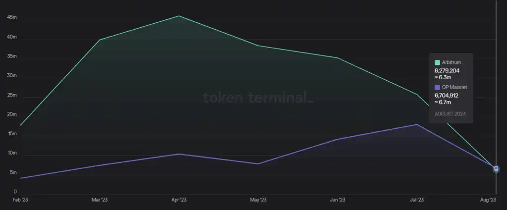 Mint Ventures：布局坎昆升级，OP和ARB谁是更佳选择？