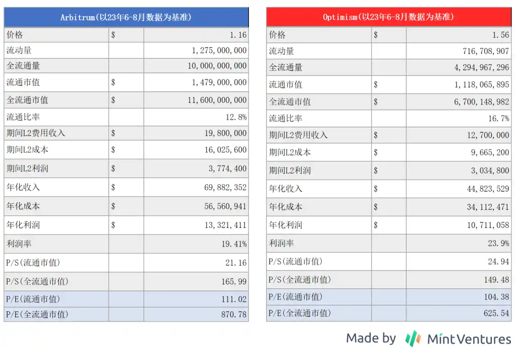 Mint Ventures：布局坎昆升级，OP和ARB谁是更佳选择？