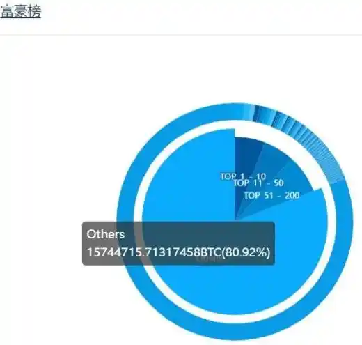 比特币「富豪榜」上的巨鲸们，现在怎么样了？