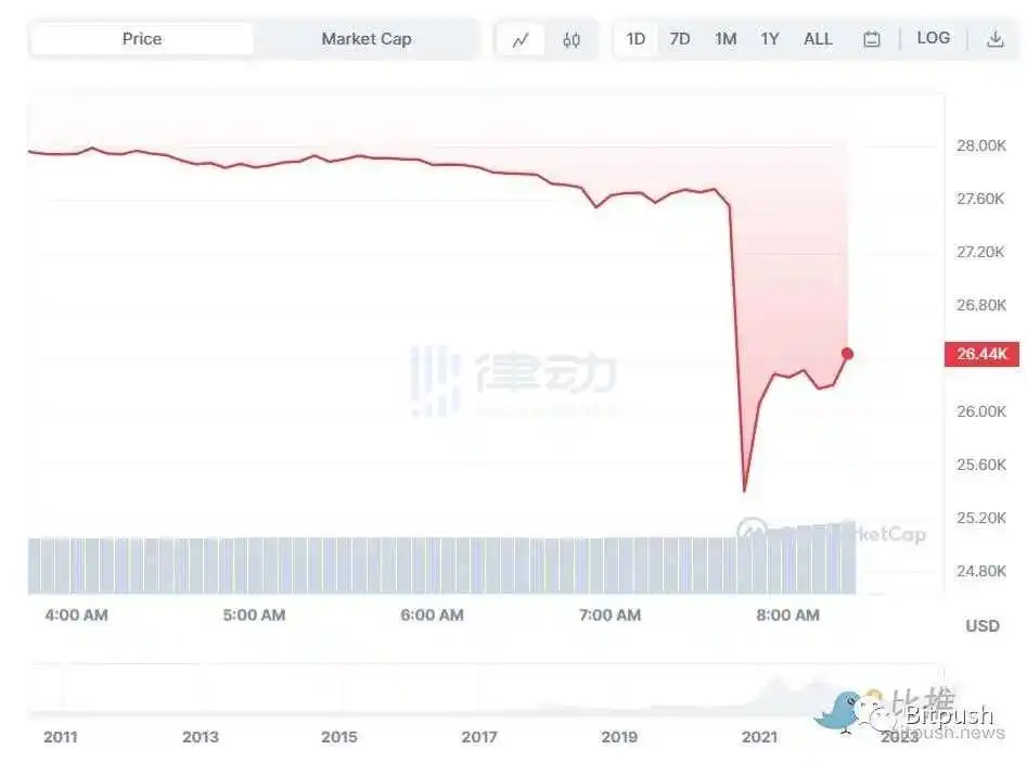 比特币短线跌破2.6万美元，24小时爆仓超10亿美元