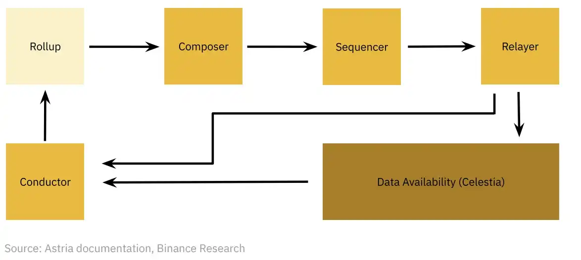 Binance Research：深入解析分散式交易排序器