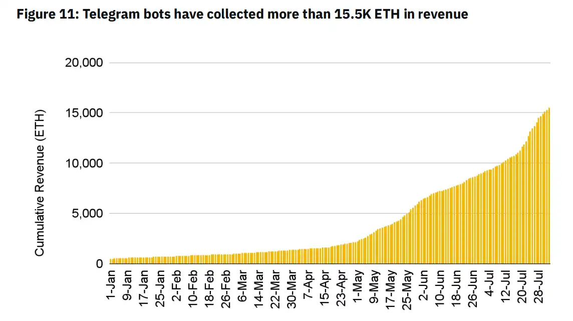 解读币安研究院Telegram Bots报告：赛道前景及风险