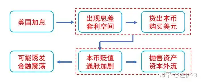 全球普遍跟随美国加息，为何中国选择降息？