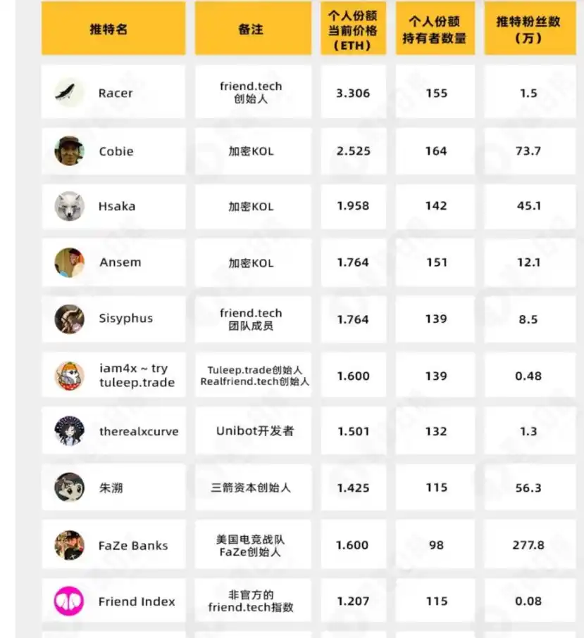 由friend.tech想到：「定价模型」决定产品生长方向