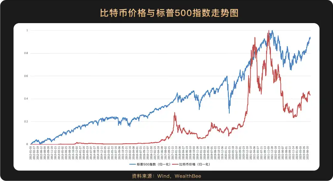 比特币价格与主流资产走势关联性：十年周期的观察与分析