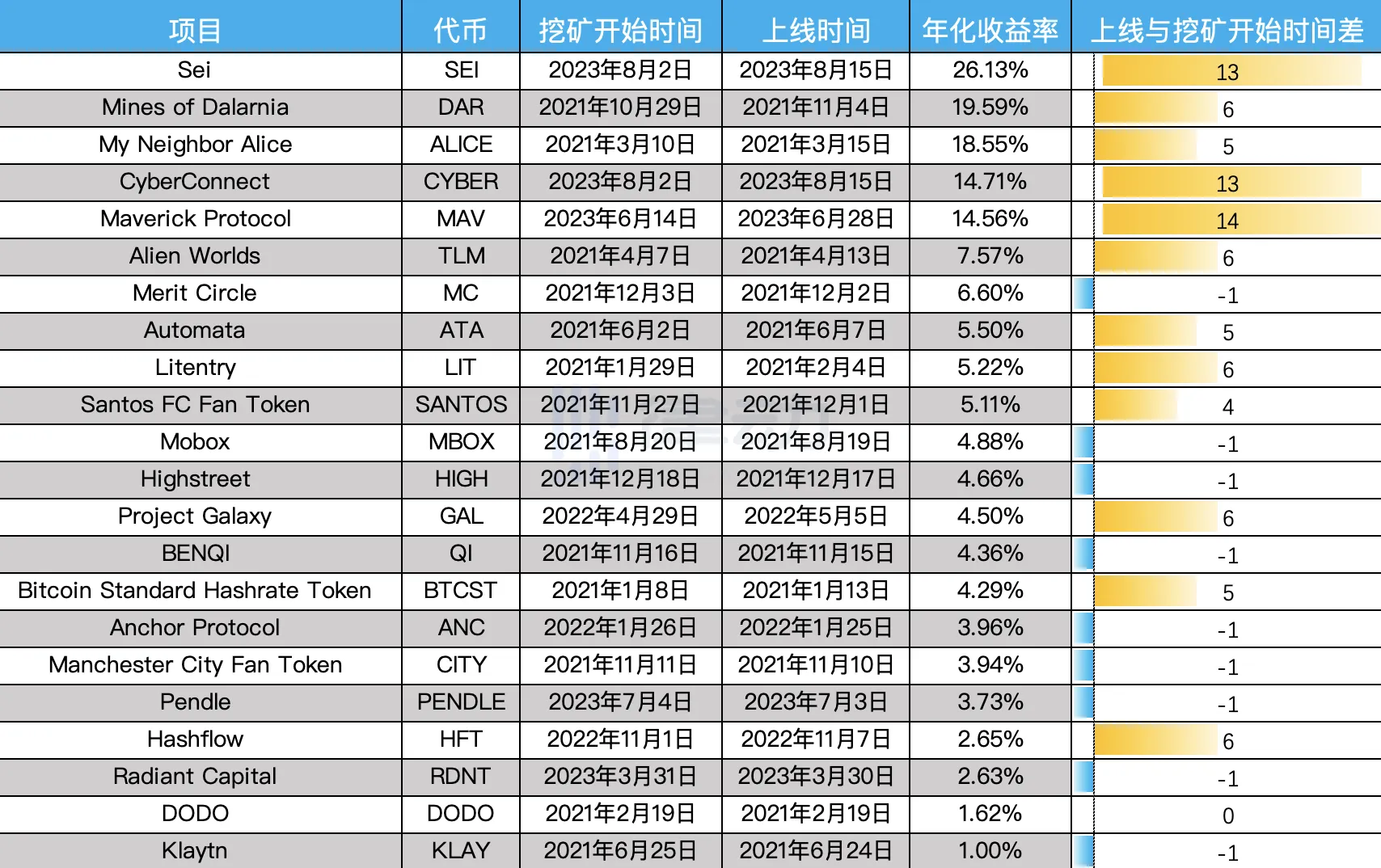 详解BNB持有者的稳定理财彩票Binance Launchpool