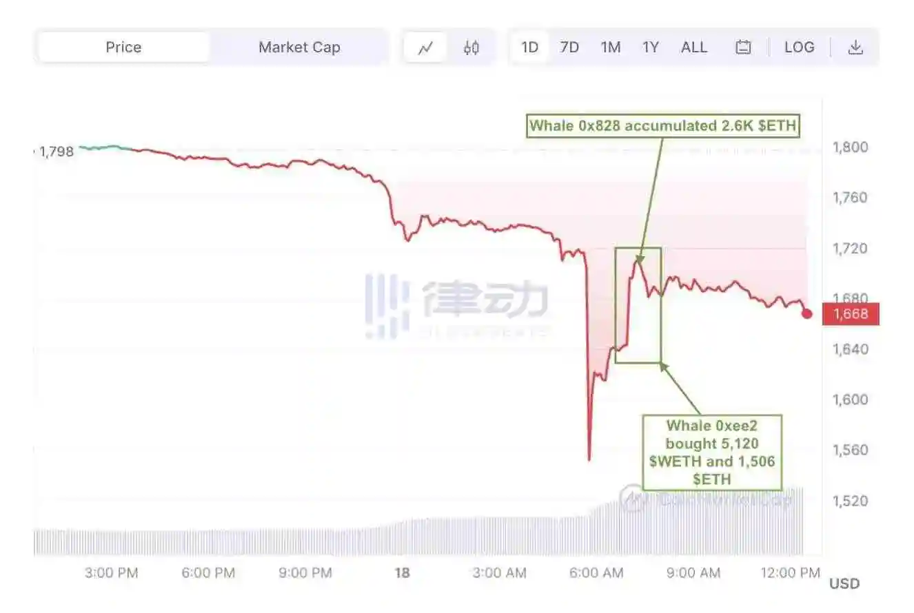 律动晚报｜Scroll在Sepolia上推出Beta测试网；Starknet总锁仓量降至1.04亿美元，过去2日锁仓量降幅达49%