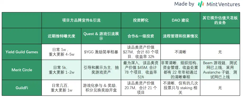 熊市中的头部游戏公会：有的向阳生长，有的悄然掉队