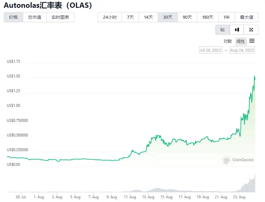 炒币大王Su Zhu回归，OLAS半月涨超10倍